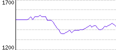 Rating History