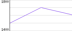 Rating History