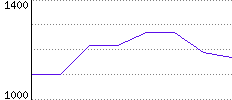 Rating History