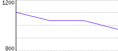 Rating History