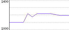 Rating History