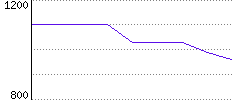 Rating History