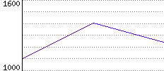 Rating History