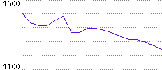 Rating History