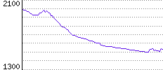 Rating History