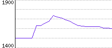 Rating History