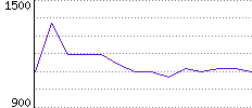 Rating History