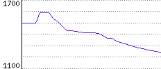 Rating History