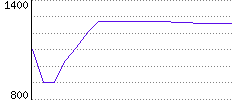 Rating History