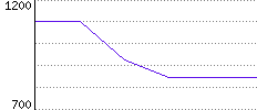 Rating History