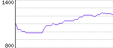 Rating History