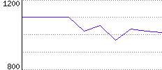 Rating History