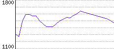 Rating History