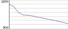 Rating History