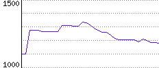 Rating History