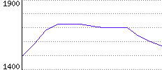 Rating History