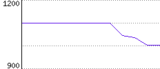 Rating History