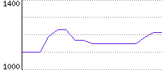 Rating History