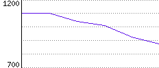 Rating History