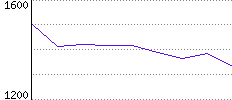 Rating History