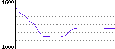 Rating History