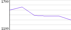 Rating History