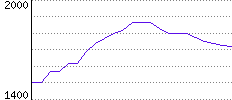 Rating History