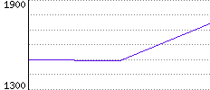 Rating History