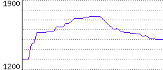 Rating History