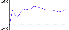 Rating History