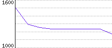 Rating History