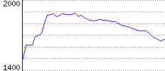 Rating History