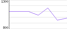 Rating History