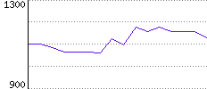 Rating History