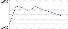 Rating History