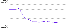 Rating History