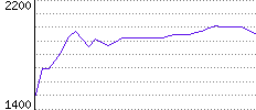 Rating History