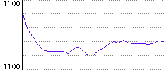 Rating History