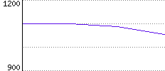 Rating History