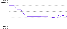 Rating History