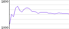 Rating History