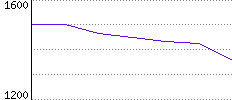 Rating History