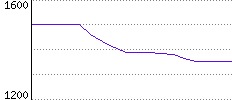 Rating History