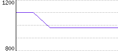 Rating History