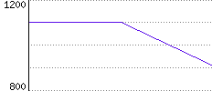 Rating History