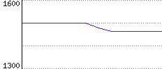 Rating History