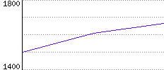 Rating History