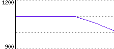 Rating History