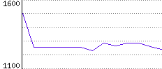 Rating History