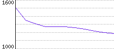 Rating History